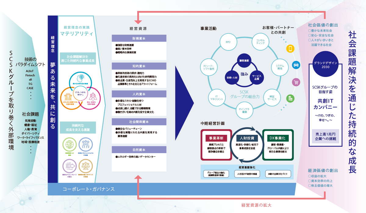 >SCSKグループの価値創造プロセス
