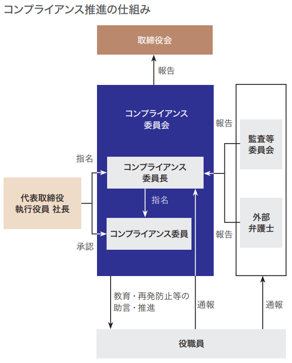 コンプライアンス推進の仕組み