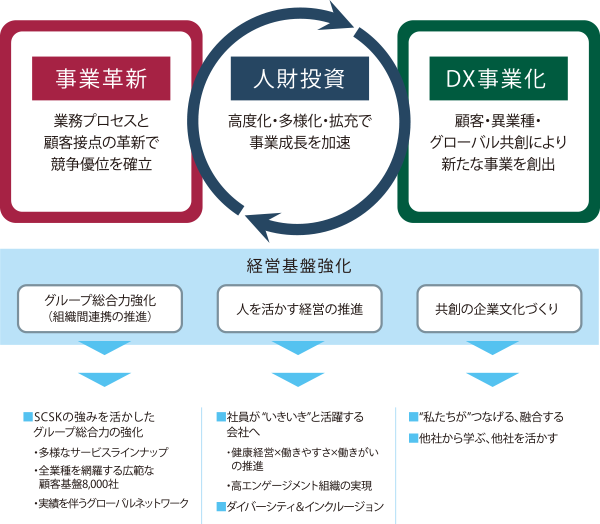ダイバーシティ&インクルージョン(D&I)推進の位置づけ