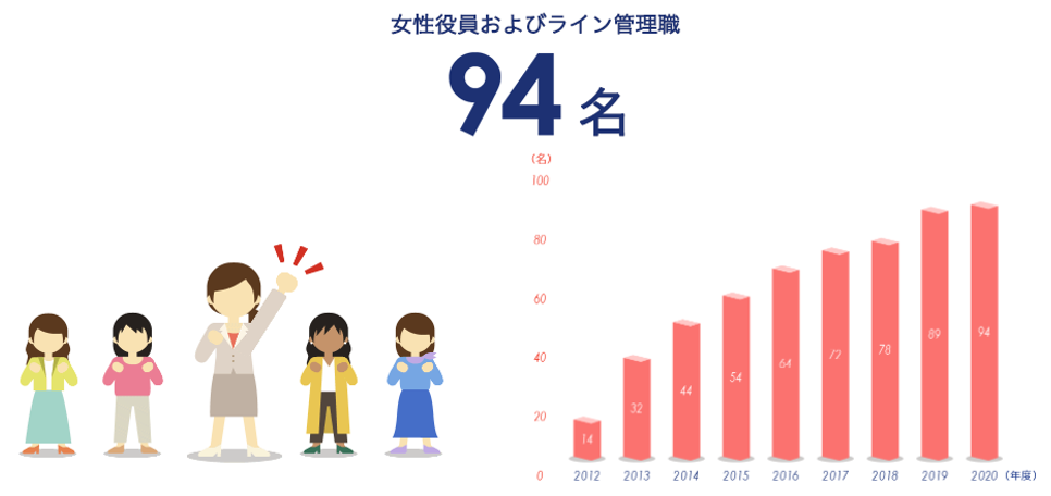 女性のキャリア開発を推進