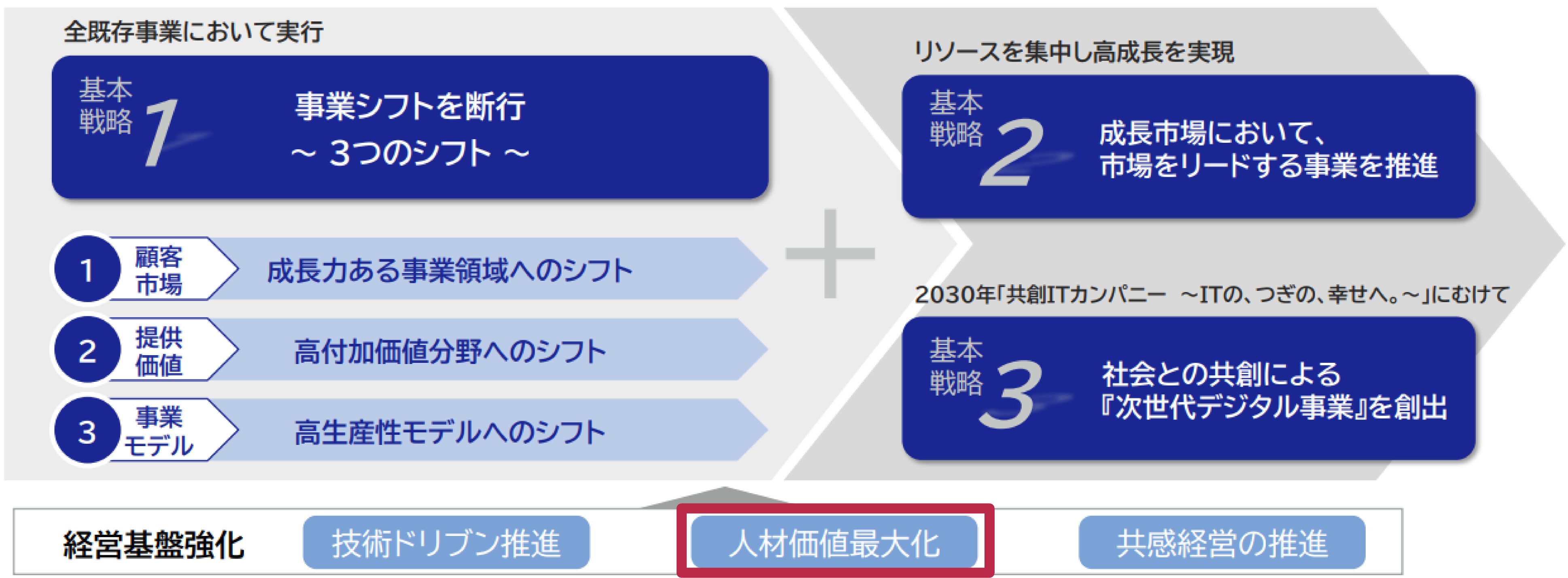 ダイバーシティ&インクルージョン(D&I)推進の位置づけ