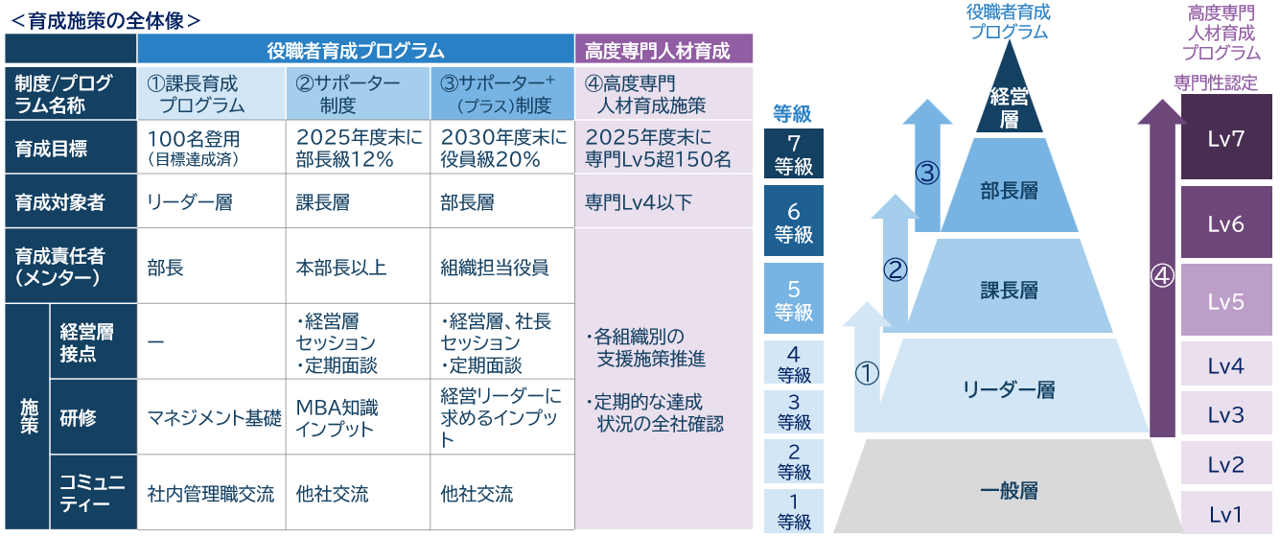 ダイバーシティ&インクルージョン（D&I）推進の位置づけ 