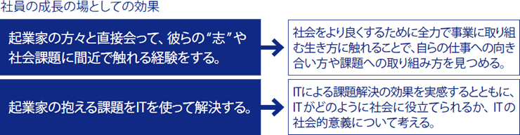 社員の成長の場としての効果
