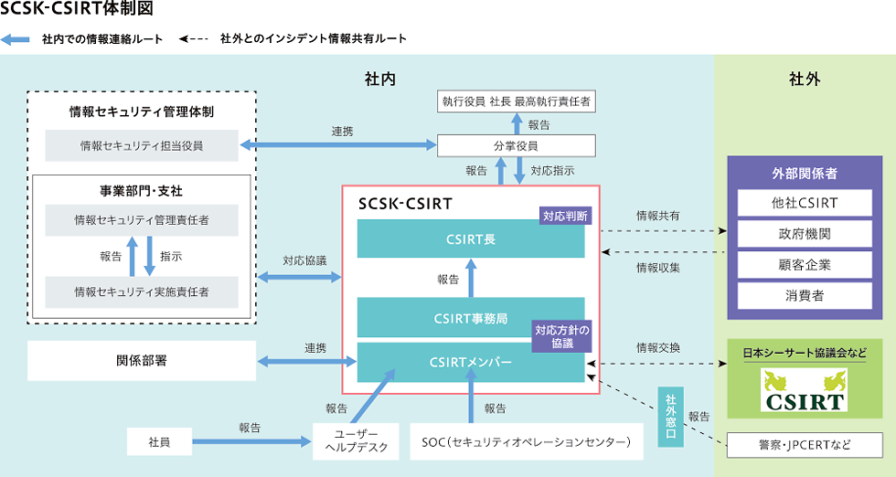 SCSK-CSIRT体制図