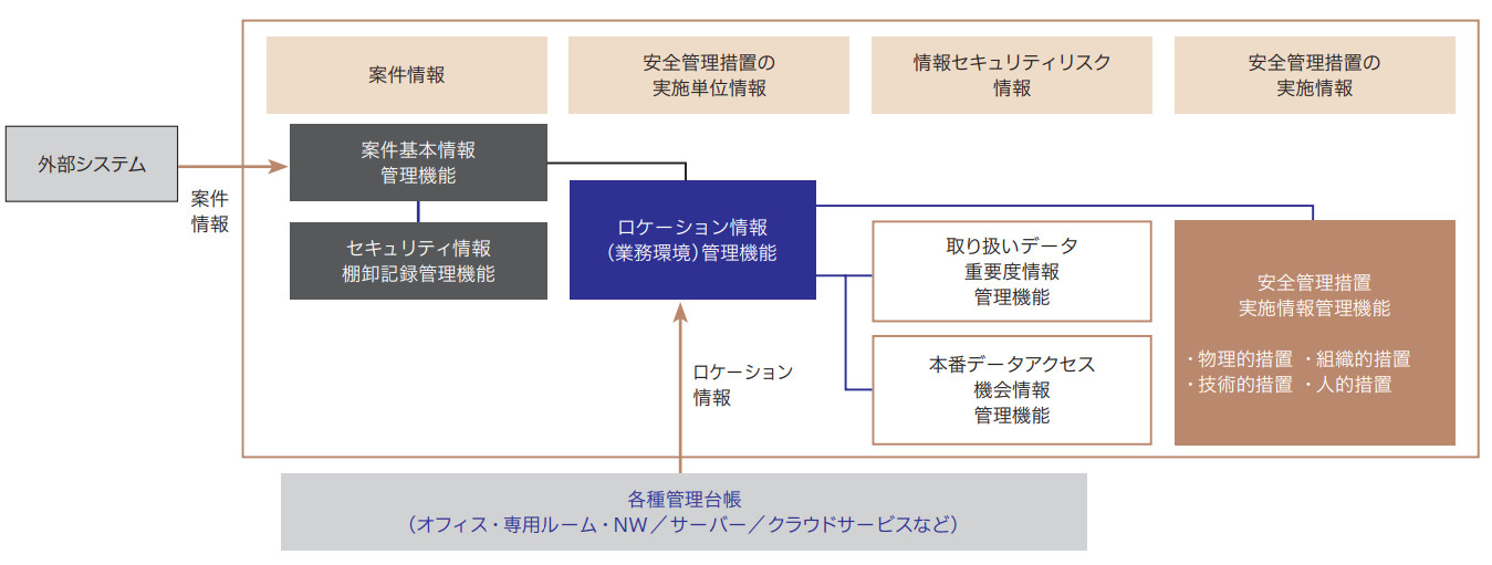 情報セキュリティ高度化に向けた取り組み