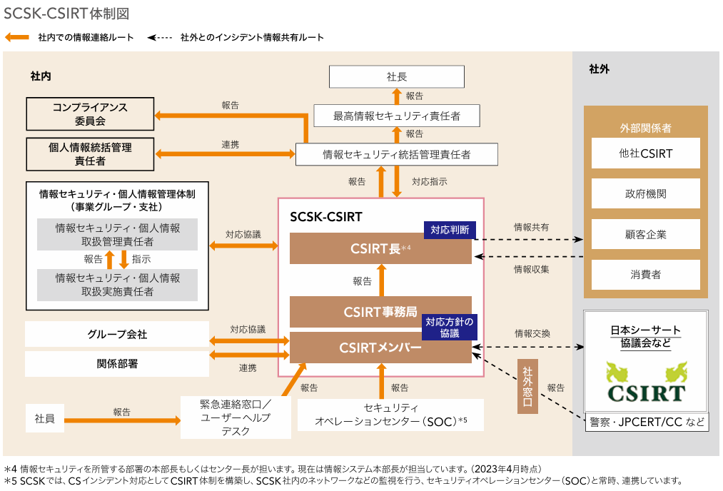 SCSK-CSIRT体制図