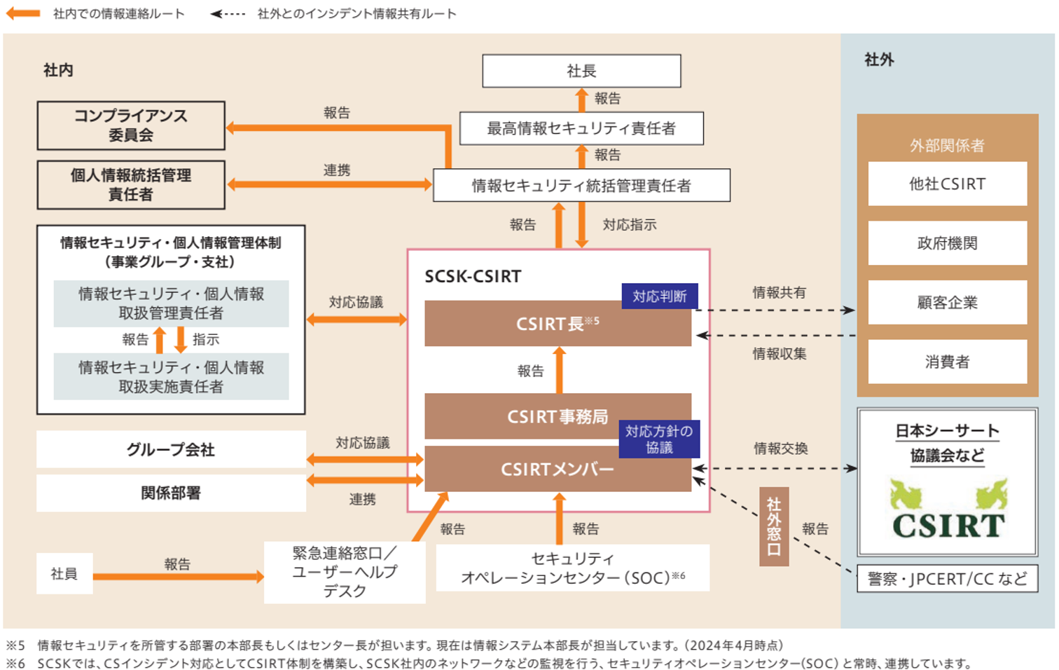 SCSK-CSIRT体制図