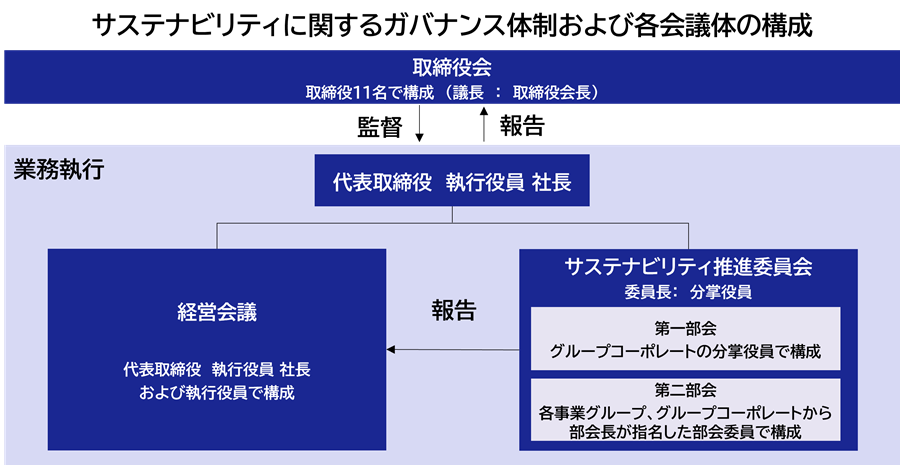 サステナビリティに関するガバナンス体制および各会議体の構成