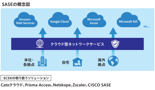 図:SASEの概要