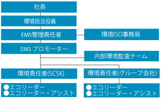 推進体制図