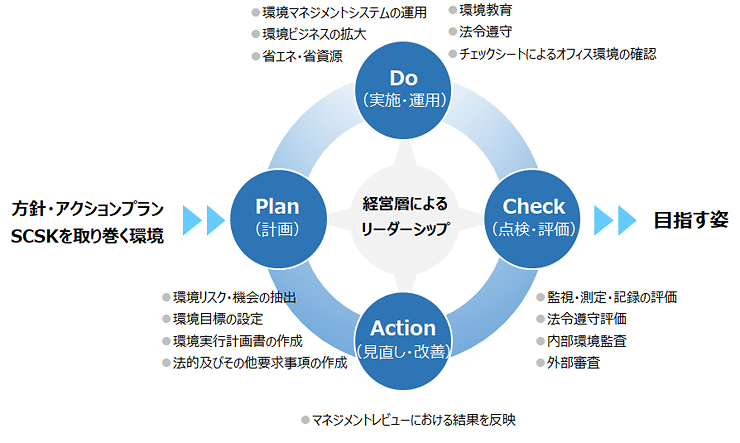 PDCAサイクルでの取り組み