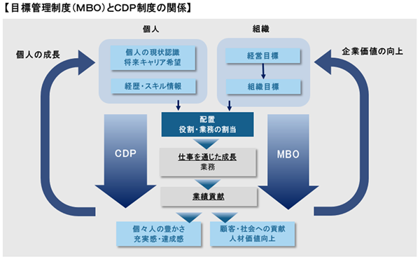 目標管理制度(MBO)とCOD制度の関係