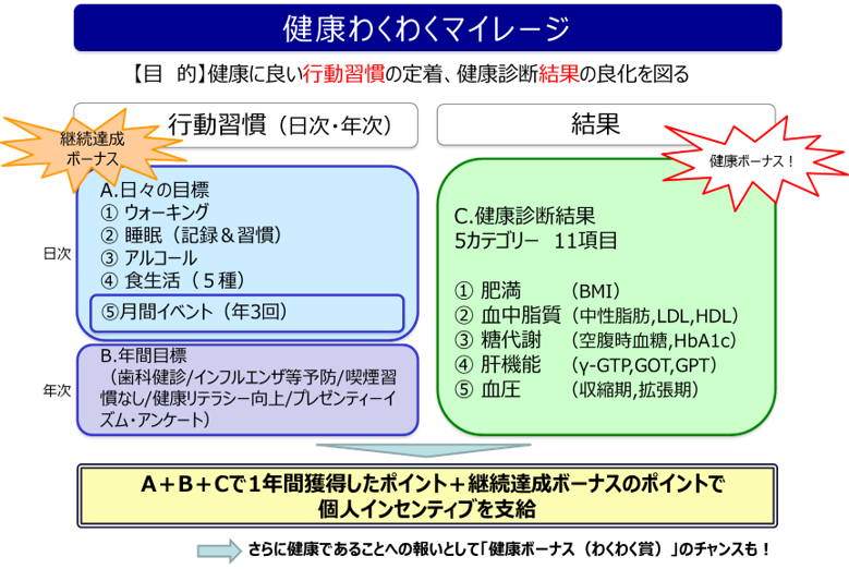 健康わくわくマイレージり組み