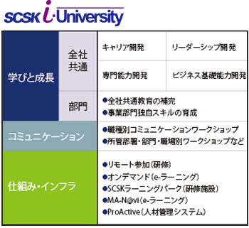 SCSK i-University
