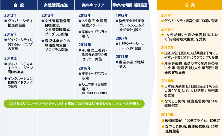 ダイバーシティの推進:取り組み図