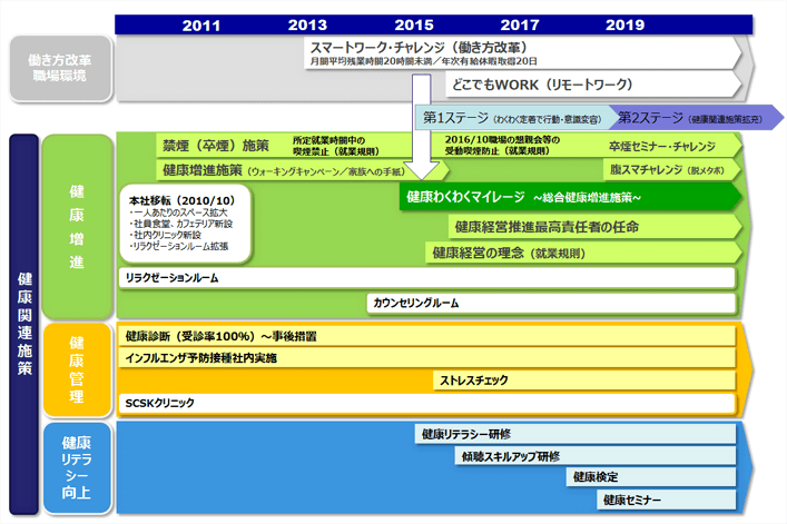 健康経営の取り組み