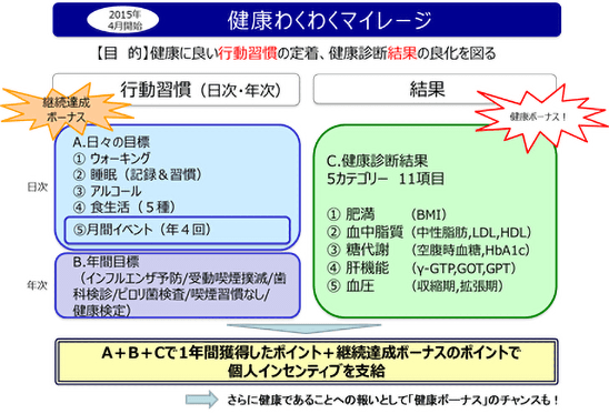 健康わくわくマイレージり組み