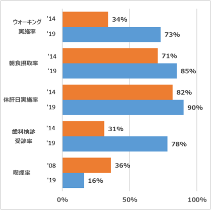 わくわくマイル実施による意識の変化