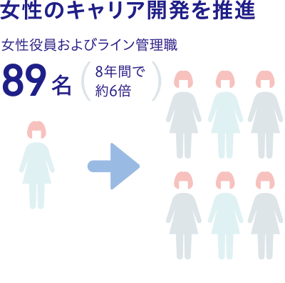 女性のキャリア開発を推進