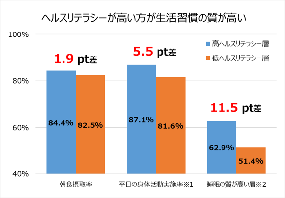 ヘルスリテラシーと生活習慣