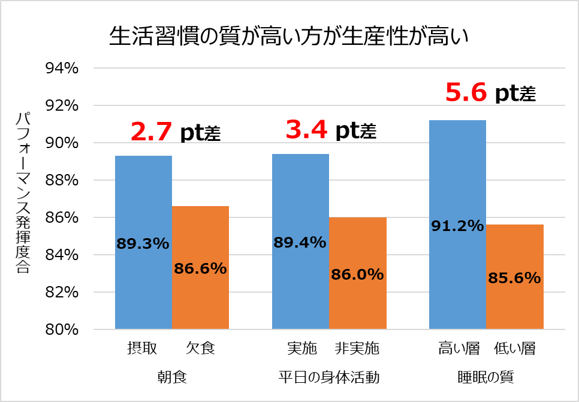 生活習慣と生産性