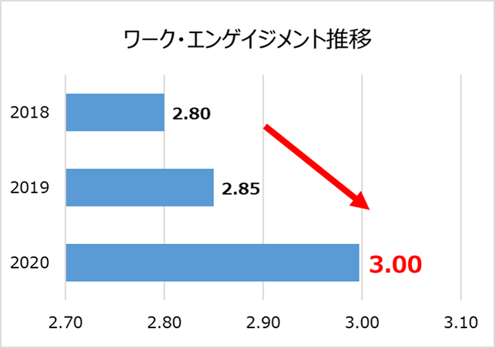 ワーク・エンゲイジメント推移
