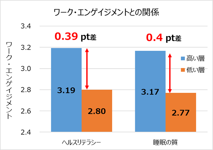 ワーク・エンゲイジメントとの関係
