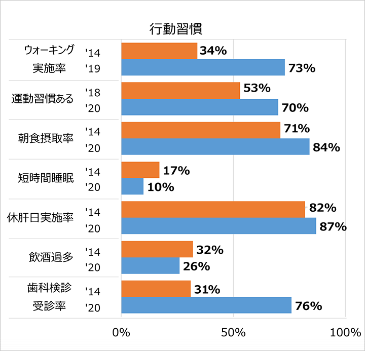 行動習慣