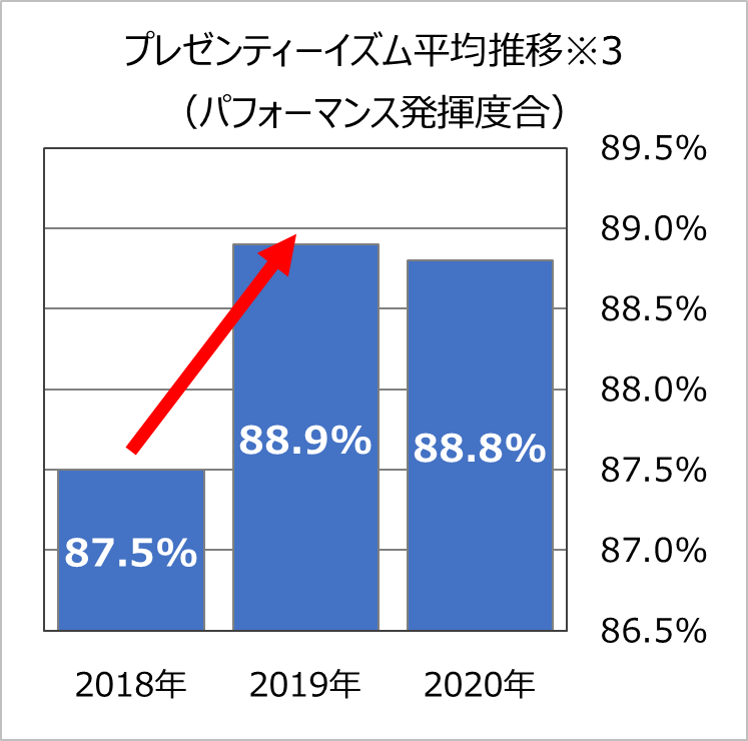 プレゼンティーイズム平均推移