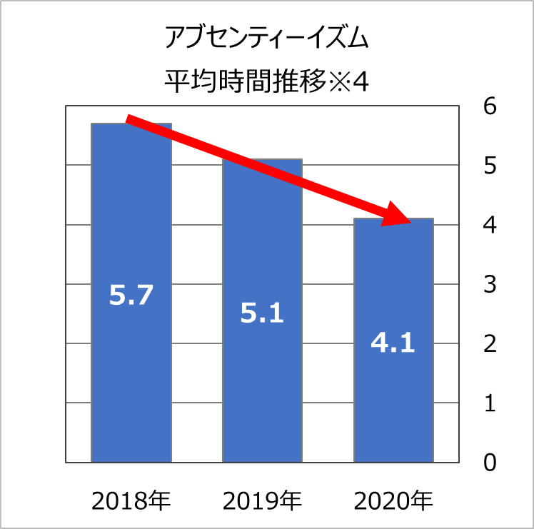 アブセンティーイズム平均時間推移