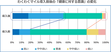 わくわくマイル実施による意識の変化