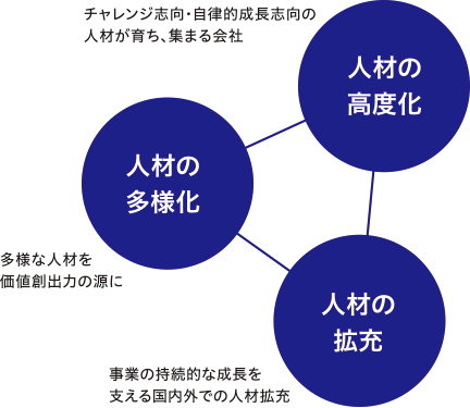 サステナビリティ 人材育成 Scsk株式会社