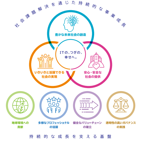 「社会課題解決を通じた持続的な事業成長」「持続的な成長を支える基盤」概要図