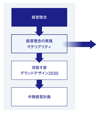 経営理念の実践 ‒マテリアリティ‒