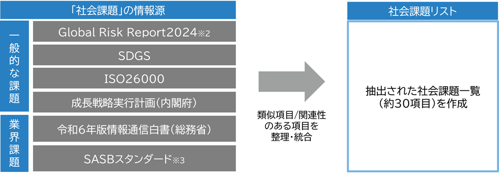 マテリアリティ策定プロセス　STEP1