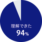 理解できた：94％