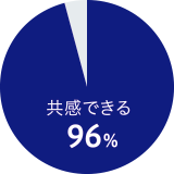 共感できる：96％