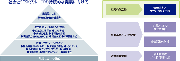 社会とSCSKグループの持続的な発展に向けて