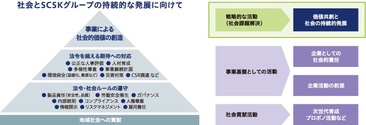 社会とSCSKグループの持続的な発展に向けて