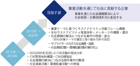 目指す姿に向けたサステナビリティへの取り組み