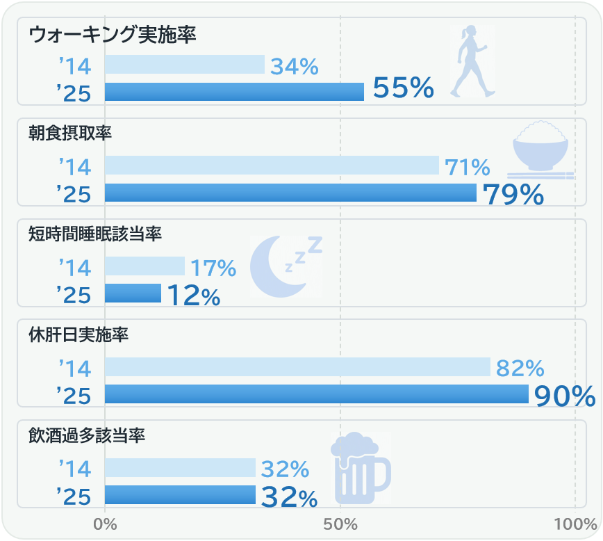 行動習慣の変化