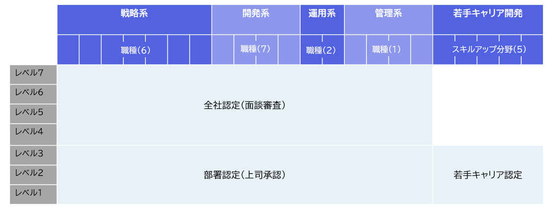 SCSKキャリアフレームと専門性認定方法