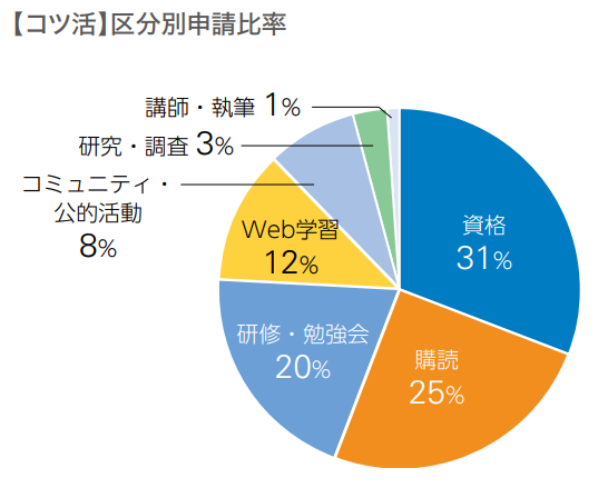 コツ活申請者数推移図