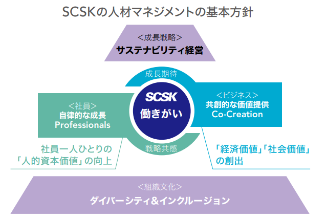 SCSKの人材マネジメントの基本方針