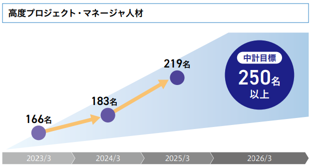 高度プロジェクト・マネージャ人材の育成目標を示すグラフ
