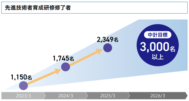 デジタル先進技術者の育成目標を示すグラフ
