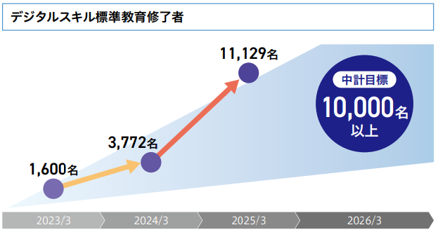 デジタルスキル人材の育成目標を示すグラフ