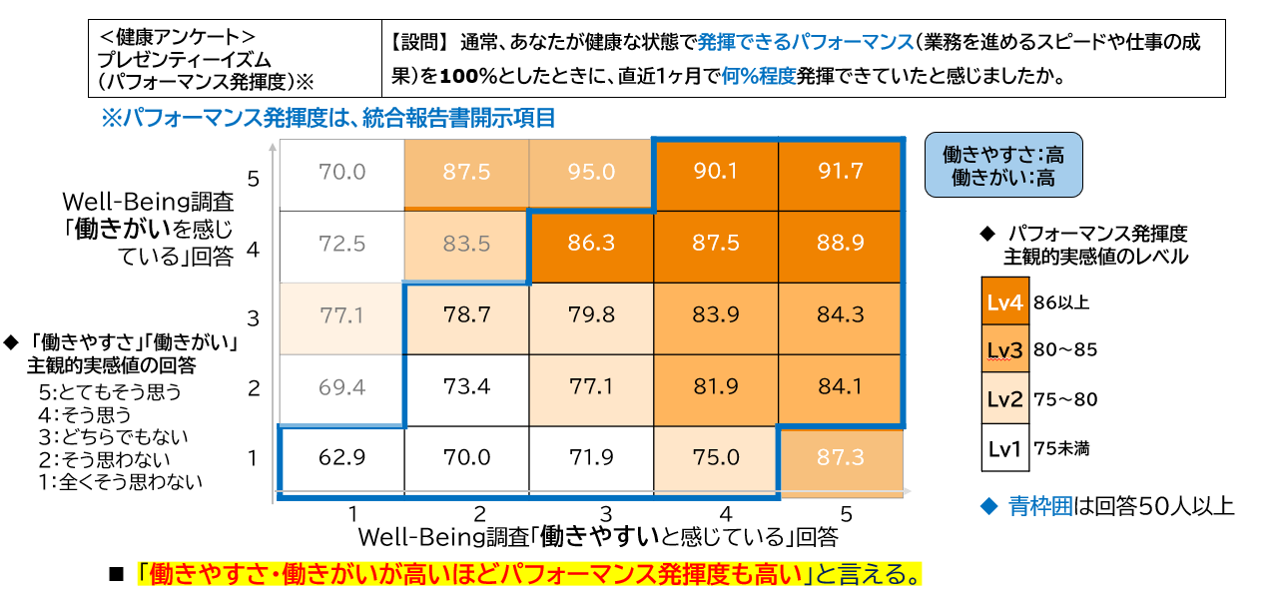 働きやすさと働きがいとパフォーマンス発揮度の関係性を示すグラフ