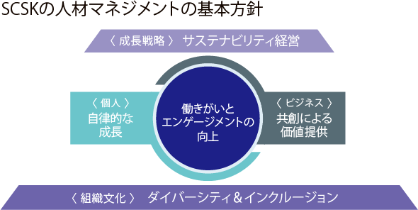 サステナビリティ:人材育成 | SCSK株式会社
