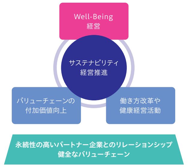 パートナー企業に対する基本的な考え方